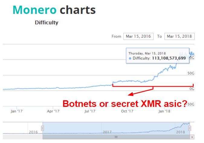 francispouliot_'s tweet photo. Monero ASIC theory 🤔

1. Bitmain produces 1st CryptoNite asic summer 2017
2. Mine secretly from November 2017 (no asic sales)
3. Blame hashrate on botnets+hype
4. Monero announces PoW fork
5. “Wrap it up!”
6. Dump used ASICs 12k$/each right before obsolescence
7. 🤑🤫 

Genius? https://t.co/bdIJk7CcWk