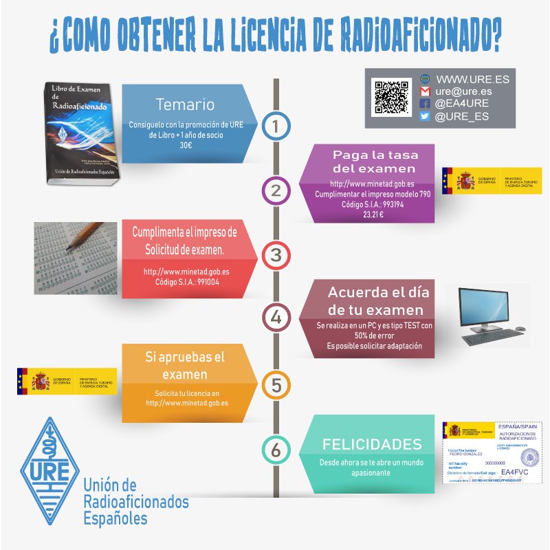 ure_es's tweet image. Si quieres ser #Radioaficionado en #España, aquí tienes un resumen de los pasos a seguir. Visita bit.ly/2GxsA6O para más detalles. #SomosURE #RadioaficionAlgoMasQueUnHobby #Tiempolibre #idiomas #Tecnologia #Amigos