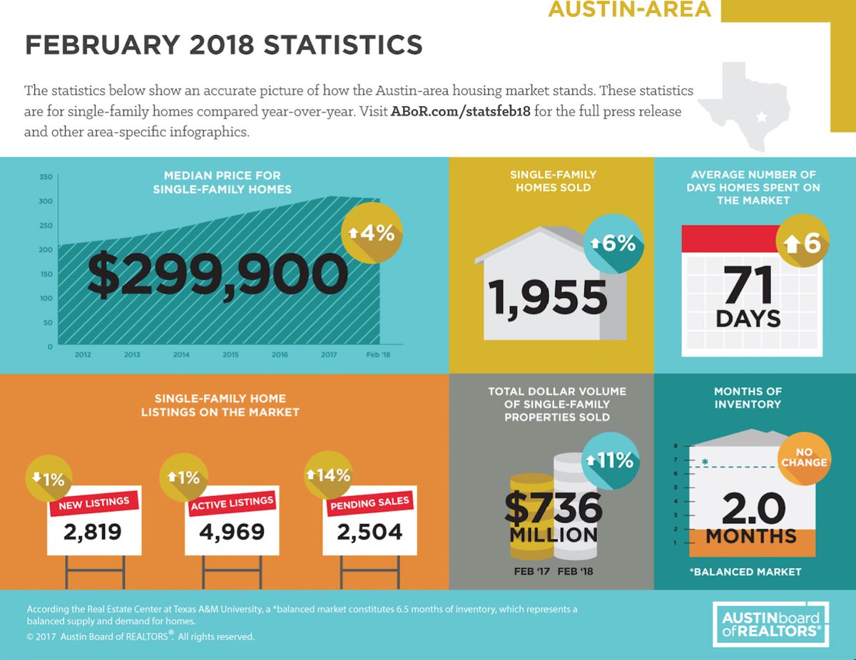 Austin Market Update - February 2018