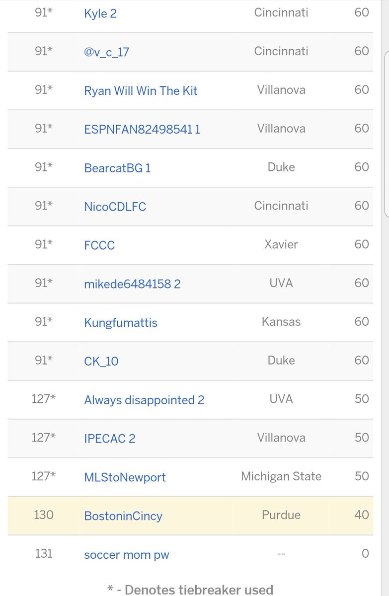 BostonKeith's tweet image. I am 130 out of 131 in the @cincysoccertalk bracket. The only person I am beating forgot to fill it out.