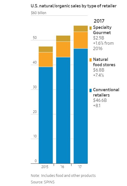 SPINSllc's tweet photo. Find out why getting your product on shelves at @WholeFoods just got harder in @WSJ…Hint: SPINS data shows that sales of natural and organic products are growing faster at conventional retailers than at natural foods and gourmet markets. Read more here! https://t.co/ARbt2EDjJ0 https://t.co/dwv4XwocV1