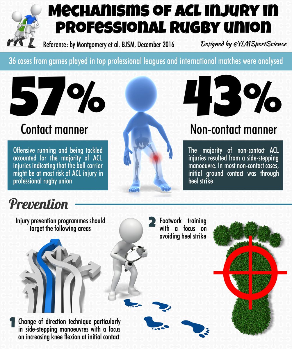 💥 Mechanisms of ACL Injury
 🏉 57% Contact (rugby) VS
 ⚽️ 85% Non-Contact (soccer)
 👇🏻 Prevention tips here
 📍 ow.ly/q2QN30iThMX