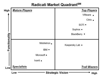 We’re proud to be ranked a Top Player in The Radicati Group’s annual #UEM Market Quadrant! Learn why #VMware was ranked an innovator in the ever-evolving UEM space: bit.ly/2tQs6Gb