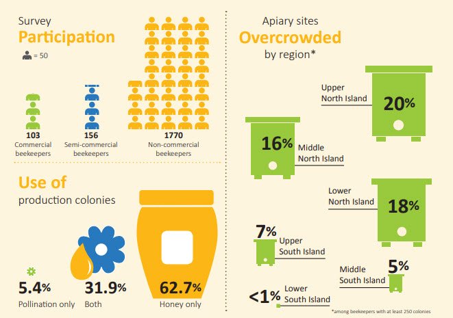 MPI_NZ's tweet photo. Bee colony losses in New Zealand continue to be significantly lower than many other countries, according to our third annual survey on bee colony losses. 🐝🍯
Annual hive losses were reported at 9.84% overall. https://t.co/GTetmkRZT6 https://t.co/0j9oYnMiXR