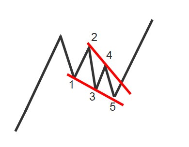 thechartist's tweet image. FALLING WEDGE
A bullish pattern found in a strong uptrend. It is seen as a weak attempt at a selloff but is usually on low volume and presents choppy price action. Differs from a flag as it tends toward an extra internal price swing and it coils inward.