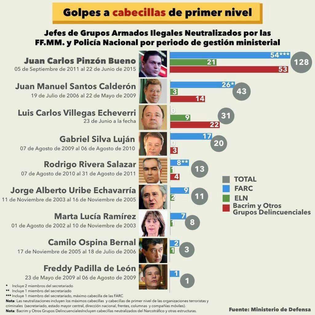 Ya que Uribe ataca a Juan Carlos Pinzón, vale la pena recordar que el Ministro de Defensa que más golpes les dio a las Farc, al ELN y a las Bacrim es, de lejos, Pinzón: