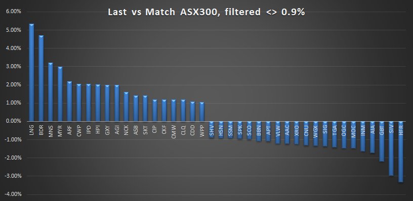 Grant_REP's tweet image. Tricky week but plenty of action with index rebalance.
Was some big volume going through close. Haven't looked at the small end but here is the impacts &amp;gt;0.9% from the 300. (unchecked)