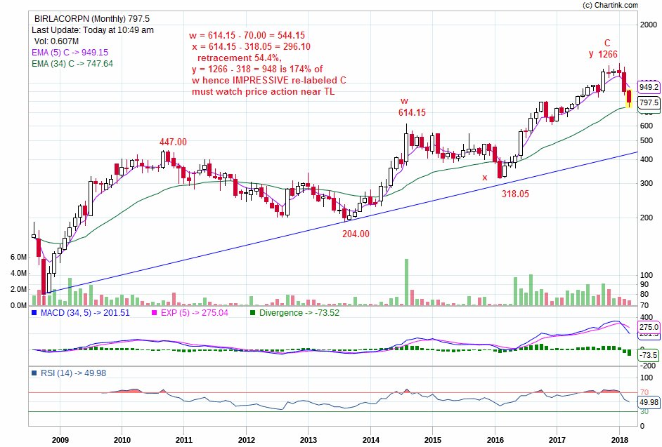 Elkay179Lk's tweet photo. #NSE #BSE listed #BirlaCorp had reacted a bit revisiting #Monthly chart ; in #ModifiedEW #Chart101 appears to be #impressive @Deishma https://t.co/o36lYeN58B