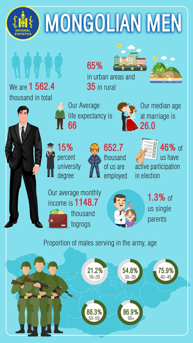 Жил бүрийн гуравдугаар сарын 18-нд Монгол Улсад орчин цагийн Зэвсэгт хүчин үүсэн байгуулагдсан өдрийг тэмдэглэн өнгөрүүлдэг. Үүнтэй холбоотойгоор Үндэсний статистикийн хорооноос Монгол Улсын эрэгтэйчүүдийн талаарх зарим тоон мэдээллийг инфографикаар хүргэж байна.