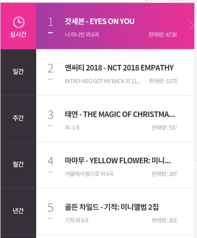 Hanteo Chart Ranking