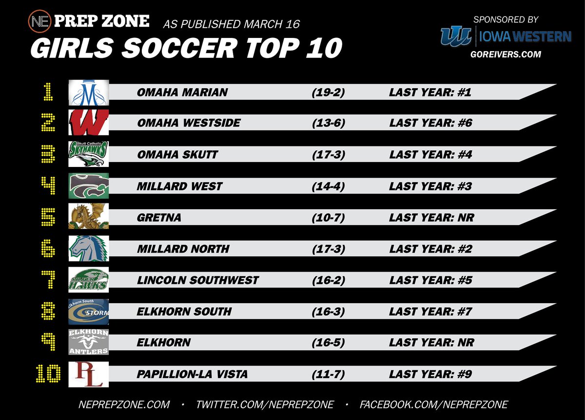 NEPrepZone's tweet photo. Here are the first #nebpreps girls soccer ratings of the season. https://t.co/MQwrAC5xx1 https://t.co/7m4fTnlVWk
