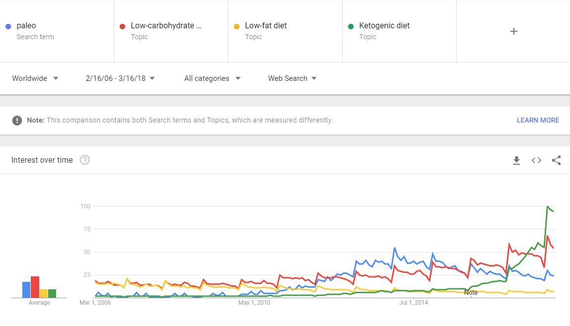 FructoseNo's tweet photo. The people are waking up to low carb (red) &amp; ketogenic diets (green). Paleo (blue) losing interest &amp; little/decreasing interest low-fat diets (yellow).
The people are deciding our future with spending/information. #peoplepower #wecantwait #HealthForAll #prevention https://t.co/o8Y7lSZKEh