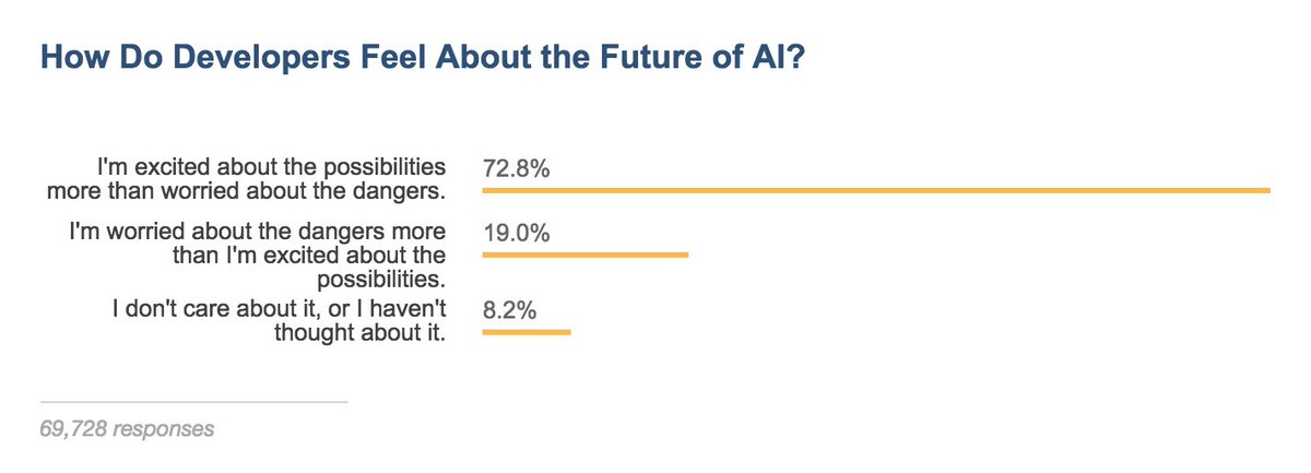 abhshkdz's tweet photo. Interesting results from this year's Stack Overflow >100k developer survey https://t.co/wartyrkAuA 
— TF is most loved, torch/pytorch 3rd (against React / Node / Django etc.)
— More excited about possibilities than potential dangers of AI
— Sufficiently concerned about AI biases https://t.co/wTXFKY3YP0