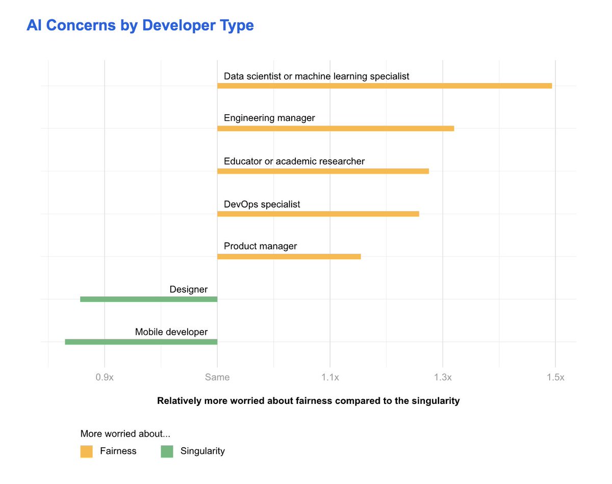 abhshkdz's tweet photo. Interesting results from this year's Stack Overflow >100k developer survey https://t.co/wartyrkAuA 
— TF is most loved, torch/pytorch 3rd (against React / Node / Django etc.)
— More excited about possibilities than potential dangers of AI
— Sufficiently concerned about AI biases https://t.co/wTXFKY3YP0