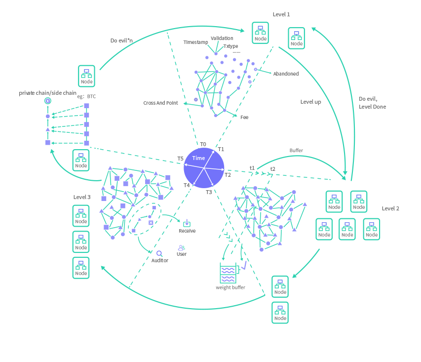 AMBR_Official's tweet photo. #Ambr#Complex distributed operating system based on galaxygraph
Ambr has made technological improvements and innovations in three areas:Galaxygraph algorithms, smart contracts, multi-chaining and cross-chaining.
More on  https://t.co/Qv2HDuKtIn https://t.co/k3RDXVdN0G