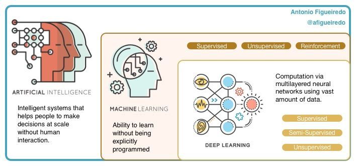 cloudpreacher's tweet image. #ArtificialIntelligence is changing the way organizations innovate and do #business as new types of products &amp;amp; services are created at astonishing rates - AI &amp;amp; #MachineLearning: A Primer. 

buff.ly/2G6qPxi @afigueiredo via @Ronald_vanLoon  @antgrasso #AI #ML #DL #BIgdata