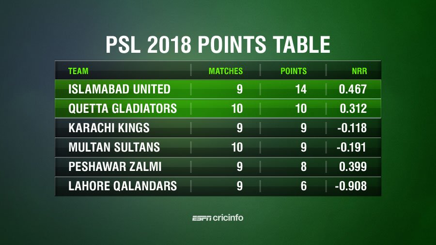 Espncricinfo On Twitter Here S What The Psl Points Table Looks