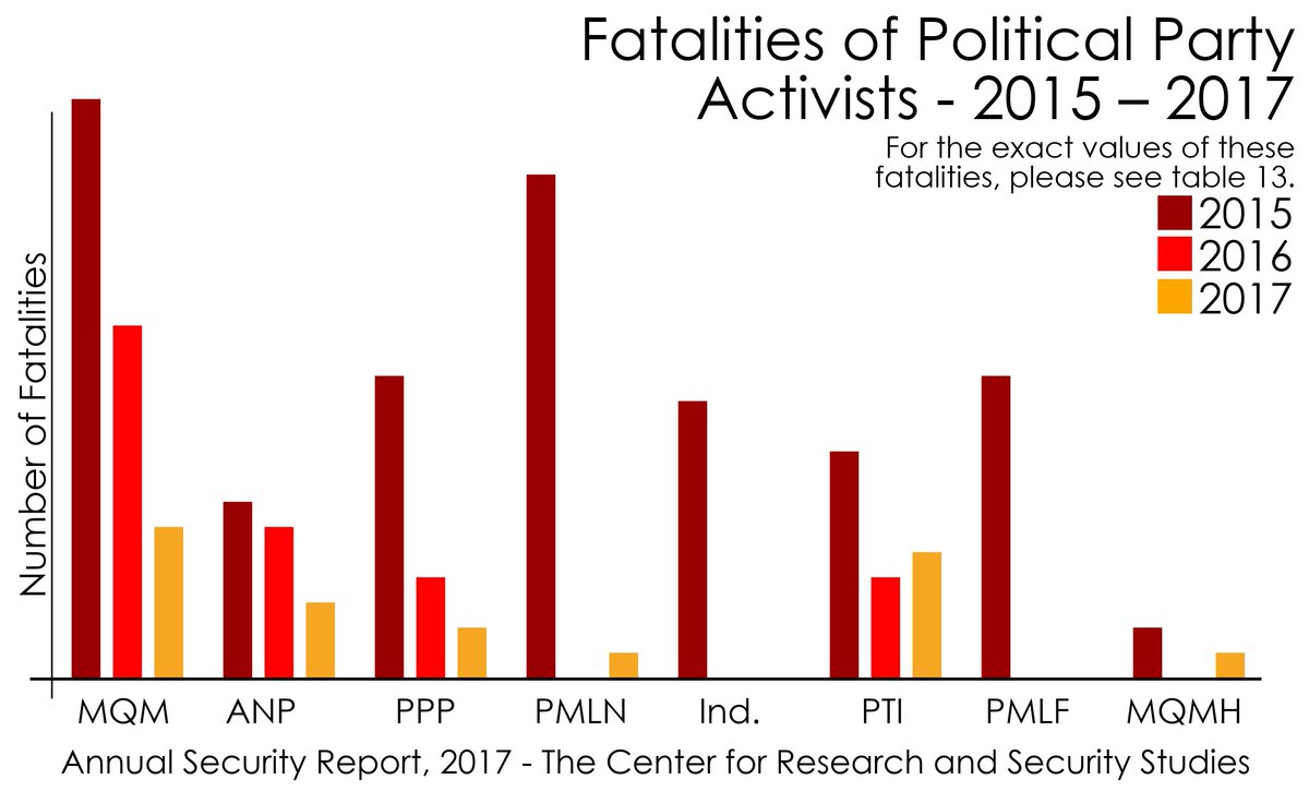 ZeeSalahuddin's tweet image. Thanks for the mention! CRSSpak: A significant drop in the fatalities of #political activists was recorded during 2017, 30 against 52 in 2016, states @CRSSpak Annual #SecurityReport #ASR @vogul1960 @gul_shagufta @ZeeSalahuddin @MustafaMalic @FarhanaKanwal