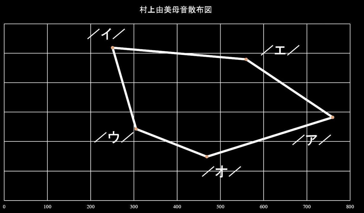 yumimrkm's tweet image. 音訳研修の教材に入門書を読んでフリーの音響分析ソフトPraatで母音のフォルマントを割り出して、エクセルで散布図作成。軸の取り方を変えて回転させると口腔内の位置関係と一致した図になる。 #音響分析 #soundanalysis