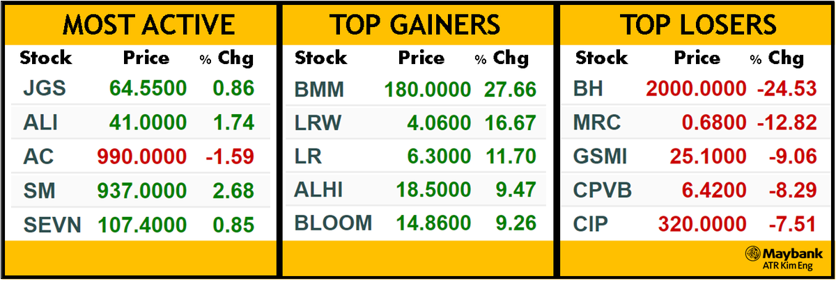 MaybankSecPH's tweet photo. PSEi closed the day higher by +0.59% (+48.14) to end at 8,238.15. Turnover was at 19.698B.

#MakeTrade #StockMarketPH #PSE #Stocks https://t.co/jlF30v3qOB