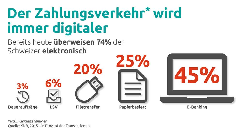 #ISO20022 und #QRrechnung werden den Trend in Richtung digitales Zahlen in den nächsten Jahren nochmals beschleunigen fal.cn/4d_a