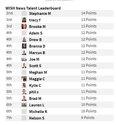 LaurenLowrey_tv's tweet photo. #BracketBonanza is in full effect right now! Here's the @WISH_TV leaderboard after 1/2 the 1st round is complete. Just wait 'till you see the unofficial roving trophy we're giving to @StephanieMeadWX on #daybreak8 https://t.co/Ukvh56W0Bn