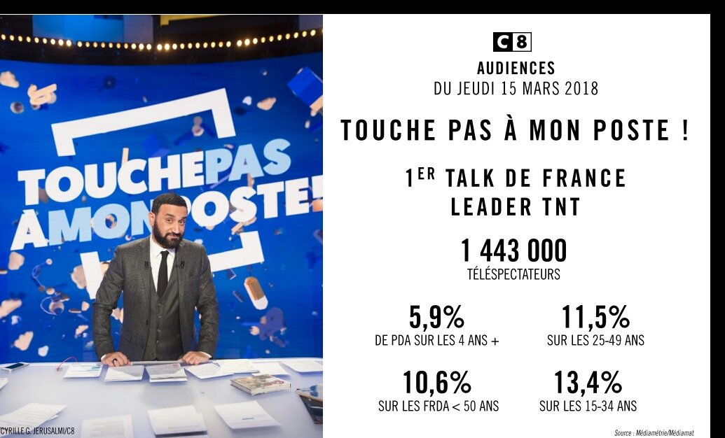 C8TV's tweet photo. #Audiences @C8TV 
@TPMP 
1ER TALK DE FRANCE/ LEADER sur toutes les cibles principales https://t.co/pvSM4wCWUv