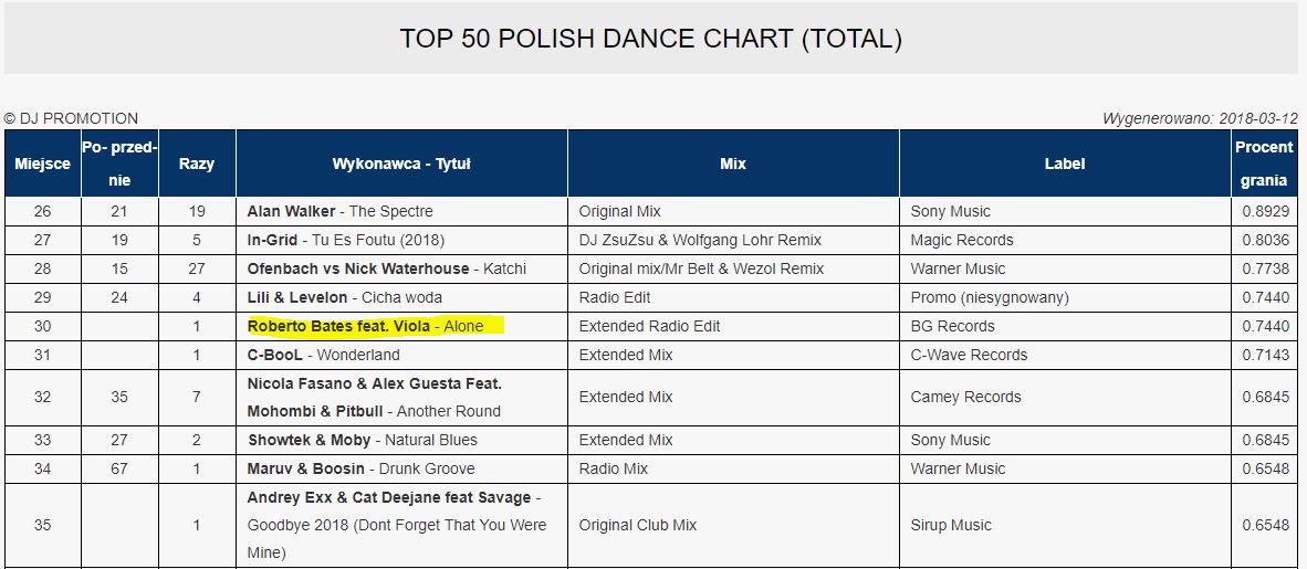 Roberto_Bates_'s tweet photo. WOW - #30 Highest New Entry #PolishDanceCharts Top 50! π
https://t.co/IL7EQKlRBh #robertobates #poland #polishdance #dancecharts #edm #ElectronicDanceMusic #dancemusic #electronicmusic https://t.co/epMTMYtcHG