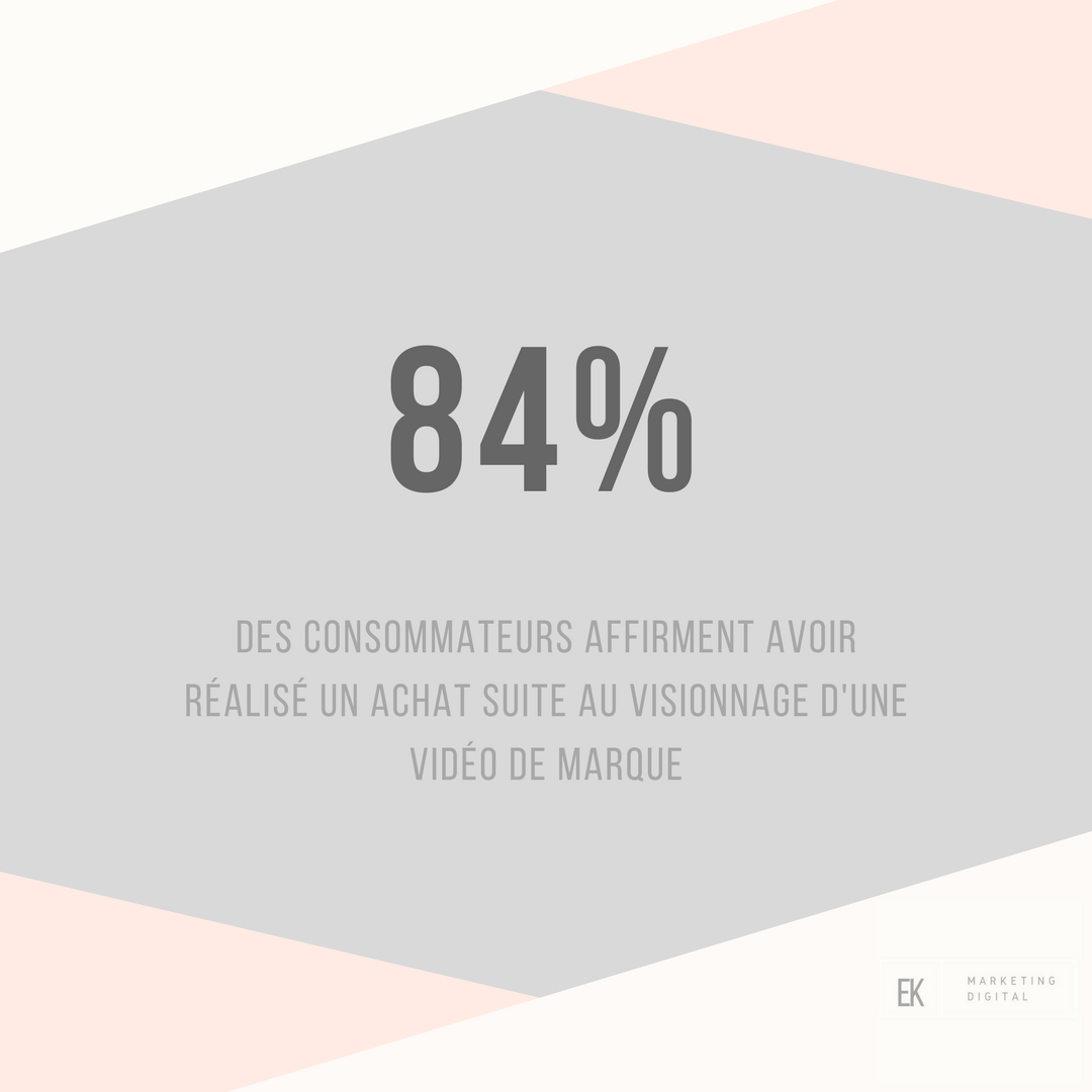 EKaprielian's tweet photo. Le chiffre de la semaine est signé @LianaTech_FR : 84% des consommateurs affirment avoir réalisé un achat suite au visionnage d'une #vidéo de marque ! #ContentMarketing #MarketingVideo https://t.co/tDHD2XOgnR