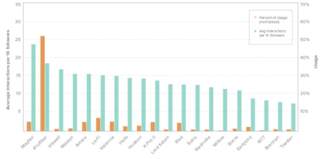 More important than the overall Instagram communities favourite filters are your particular audience's favourite filters. Consider this custom graph which correlates filter usage to engagement from your own Instagram account. ✅📈☀️📉💻👨‍💻🛒
⠀
#effectiveness #Management