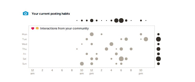 The dark circles indicate when you usually post media. The light grey circles show when your community has been interacting. The biggest light grey circles represent the best times for you to post. 📈💻✅📞⬅️
⠀
#socialmedia #socialmediamarketing #socialmediatips