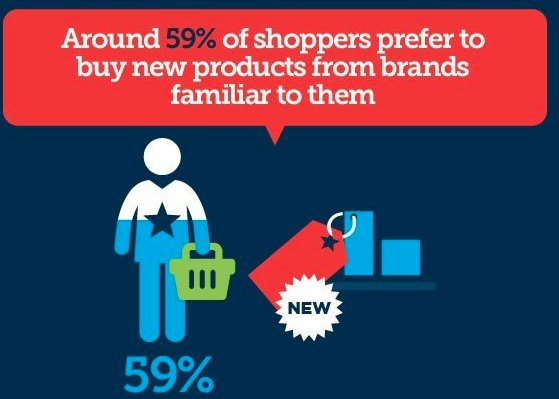 A recent study on branding and consumer purchase behaviour confirmed this, finding that 59% of shoppers prefer doing business with familiar brands. 📊👨‍💻🛒👨‍💻⬅️🔛 ⠀
#branding #branding101 #brandingTips #brandingidentity #brandingcoach #brandingstrategy #BrandingPersonal