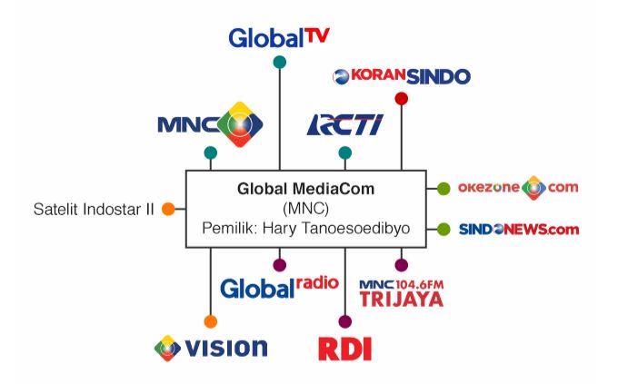 ANJARI MARS on Twitter: "1. Trans Group Pemilik: Chairul Tanjung