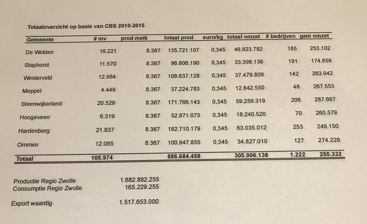 Productie/omzet waarde melkveehouders @RegioZwolle totaal 1,6 miljard af boerderij!! <a href="/tenkatejan/">Jan ten Kate</a> @GemDeWolden <a href="/ProvDrenthe/">Provincie Drenthe</a> <a href="/ProvOverijssel/">Provincie Overijssel</a> <a href="/Kennispoortrz/">Kennispoort Regio Zwolle</a>