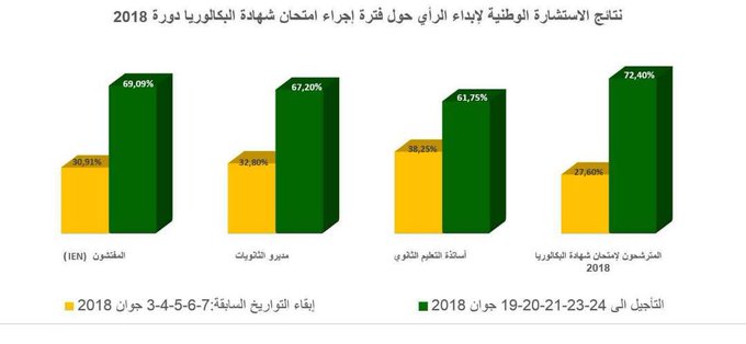 البكالوريا بعد رمضان حسب الاستفتاء DYZf9waW0AARo_2?format=jpg&name=small