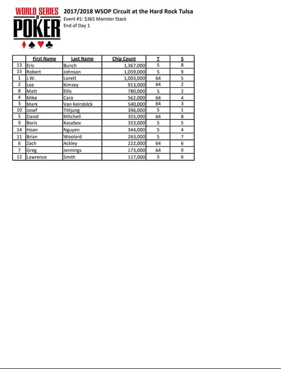 QuantumLeap_7's tweet photo. @MrFinalTable A huge shoutout to my Little Brother @MrFinalTable for finishing Day 1 @WSOP down @TulsaHardRock in The Event 1 WSOP CIRCUIT #Wsopring going into day 2 Second in chips! #Poker #wsop #wsop https://t.co/05ExETyYbK