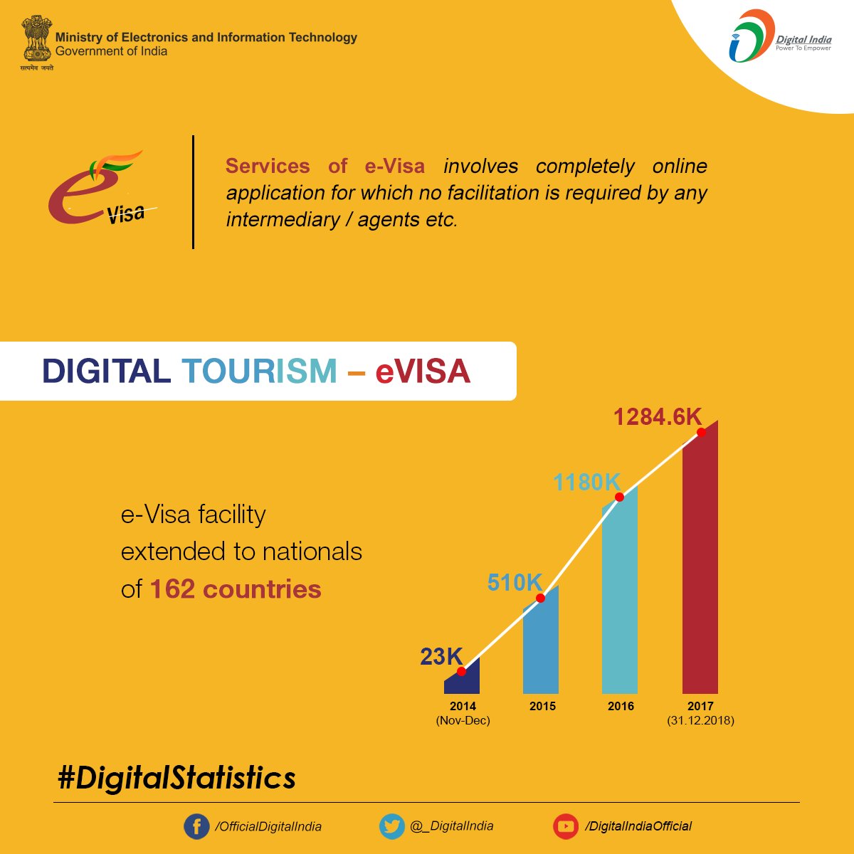 #DigitalStatistics | Some notable rising figures in eVisa under the impact of #DigitalTourism. 

For more information - indianvisaonline.gov.in/evisa/tvoa.html