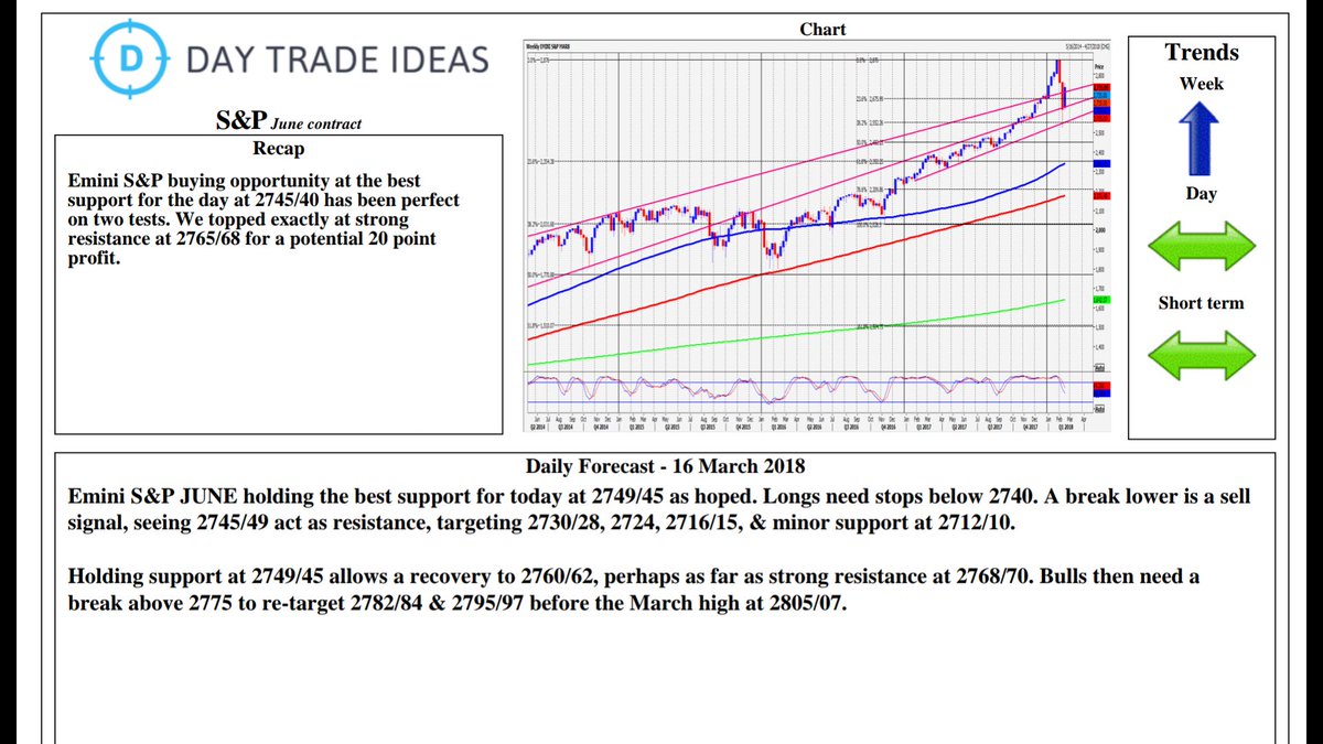 Emini S P Chart