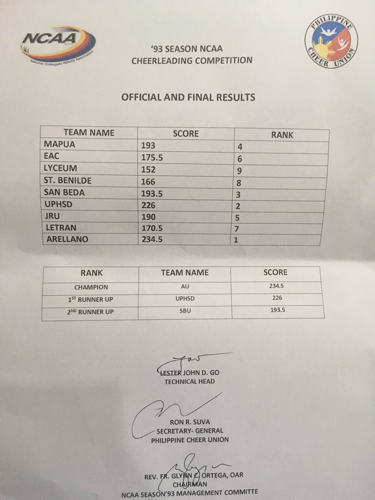 #NCAASeason93 Cheerleading Competition official scores @abscbnsports