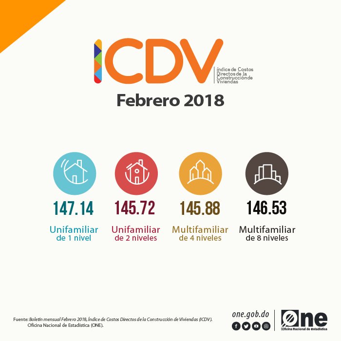 ONERD_'s tweet photo. En febrero de 2018, el #ICDV fue de 146.32, en promedio, registrando una variación mensual1 de un 1.33%. La misma, es superior en comparación con la presentada en el mismo período del año pasado, que fue de un 1.01%.
#ONERD @acoprovi https://t.co/YV33Yuh3MR