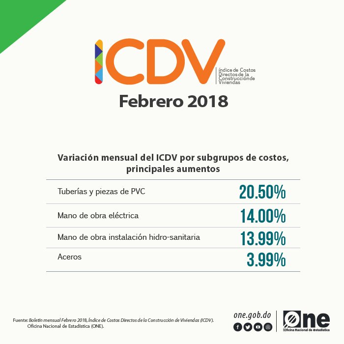ONERD_'s tweet photo. En febrero de 2018, el #ICDV fue de 146.32, en promedio, registrando una variación mensual1 de un 1.33%. La misma, es superior en comparación con la presentada en el mismo período del año pasado, que fue de un 1.01%.
#ONERD @acoprovi https://t.co/YV33Yuh3MR