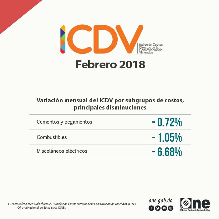 ONERD_'s tweet photo. En febrero de 2018, el #ICDV fue de 146.32, en promedio, registrando una variación mensual1 de un 1.33%. La misma, es superior en comparación con la presentada en el mismo período del año pasado, que fue de un 1.01%.
#ONERD @acoprovi https://t.co/YV33Yuh3MR