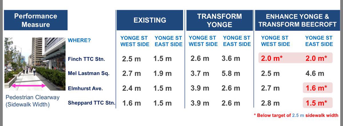 Walk_TO's tweet image. The #TransformYonge option would create wide sidewalks appropriate for a high-density mixed-use area. The "Transform Beecroft" option would leave some sidewalks on Yonge below the city standard for a main street (2.1 metres). The choice for pedestrians is clear. #walkTO