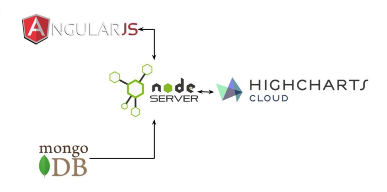 Highcharts's tweet photo. Learn how to create a Web App and #RESTfulAPI Server Using a #MEANStack and Highcharts Cloud API to create an interactive chart.
https://t.co/RriXQyByY0 
#js #nodejs #highchartscloud #onlinechart #webapp #angularJS https://t.co/xODCkjeA60
