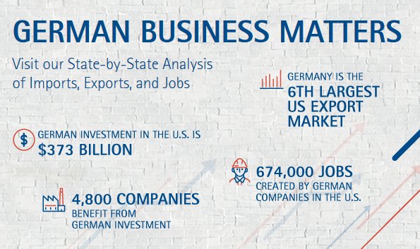 GermanyinUSA's tweet photo. German-owned affiliates not only play an important role in the U.S. economy but are also a vital part of the daily life of American employees and their families. Nearly 674,000 jobs are supported by #German-owned affiliates in states across the country. https://t.co/HobIMLuY8l https://t.co/cAlh6GSEYc