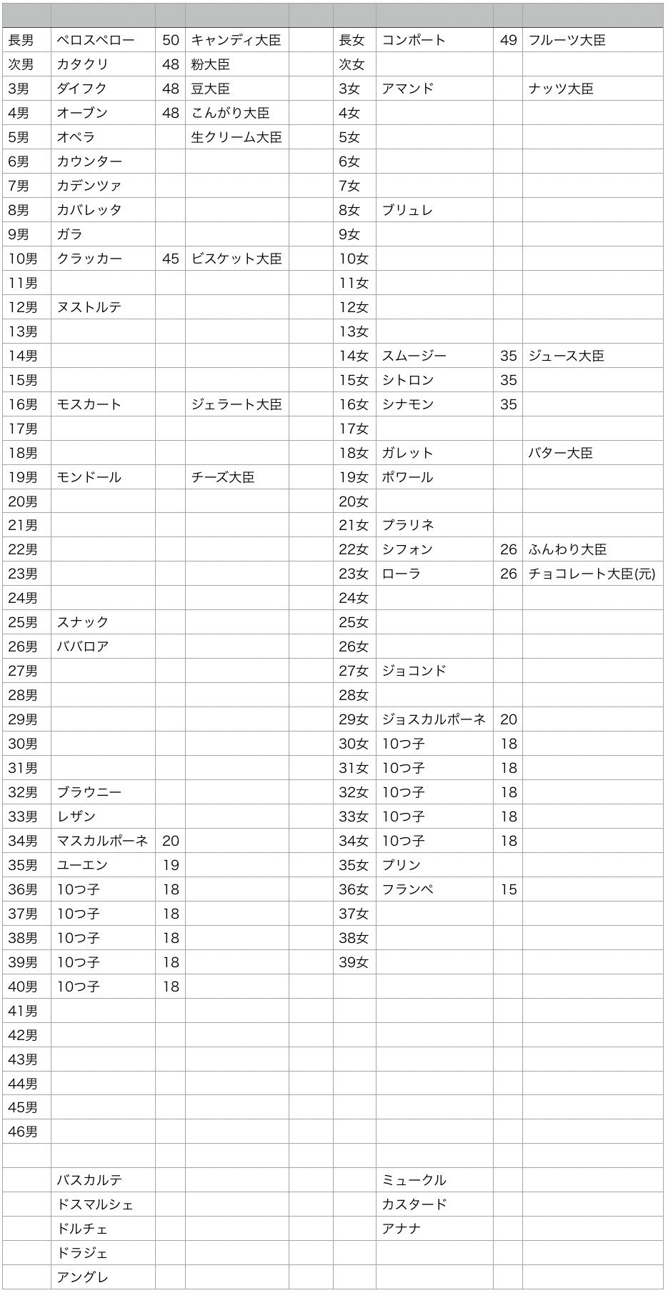 Log ワンピース考察 ワンピース まとめ シャーロット家の兄弟一覧 順番 名前 年齢 役職 名前だけ判明している兄弟も載せてみた最新版 T Co Tnwauey7gb Twitter