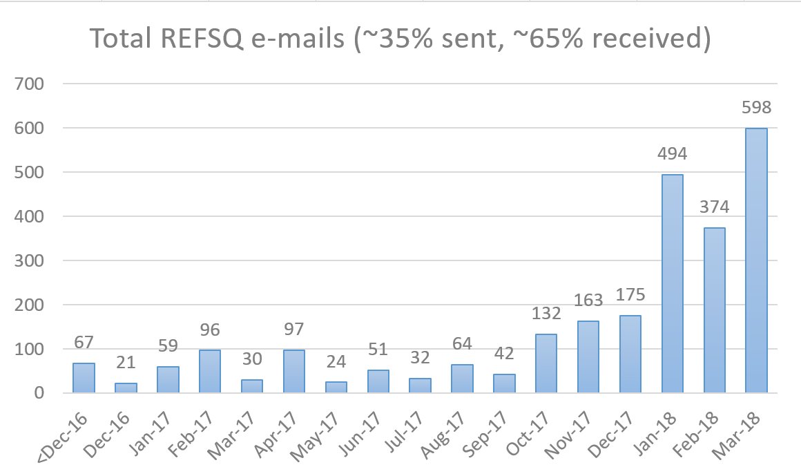 FabianoDalpiaz's tweet photo. For those of you who are planning to organize a conference (as local/general chair), here are some stats about #refsq18 from my own mailbox. Lots of work but also great fun! #reqeng #transparency https://t.co/MYH3Oe4L0y