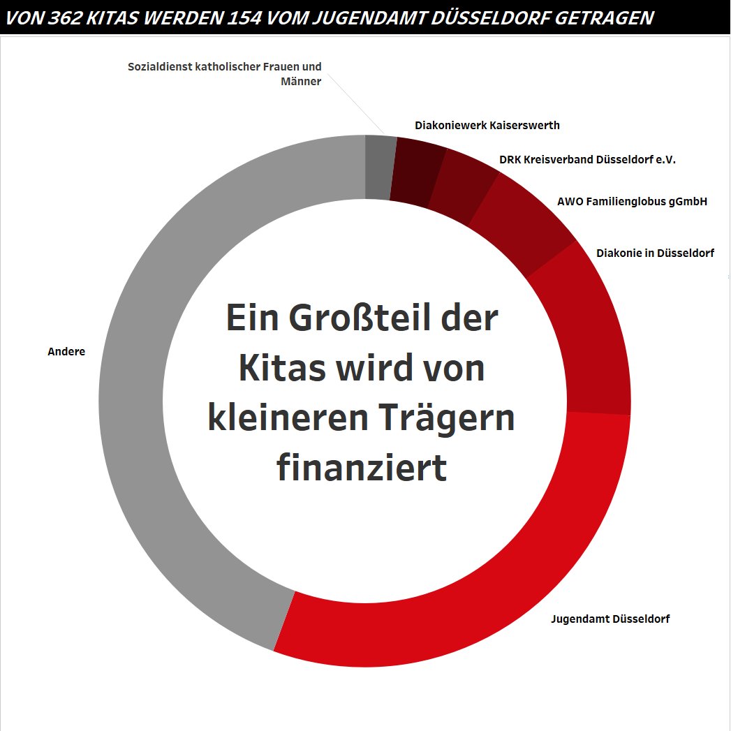 Neuer Datensatz von <a href="/OpenDataDdorf/">Open Data Düsseldorf</a>? Hier unsere #Visualisierung dazu. 362 #Kitas gibt es in <a href="/Duesseldorf/">Stadt Düsseldorf</a>, wobei die meisten vom #Jugendamt und der @Diakonie_DDorf getragen werden.
#OpenData #Digitalisierung #Datavisualization #DataScience