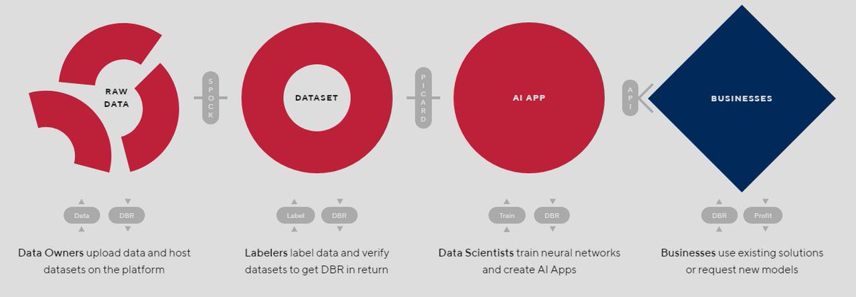 Choqy2000's tweet image. SPOCK protocol validates the quality of labeling, reaching accuracies at the edge of the possible. PICARD secures the safety of private and confidential data and future revenues for data owners.
More info:
@dbrainio 
#datasets #machinelearning #opendatascience