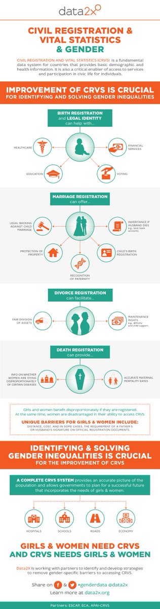 Why are strong #CRVS systems critical for women &amp; girls and the #SDGs? New <a href="/Data2X/">Data2X</a> Knowledge Brief explains. #GenderData #CRVS2030 data2x.org/wp-content/upl…